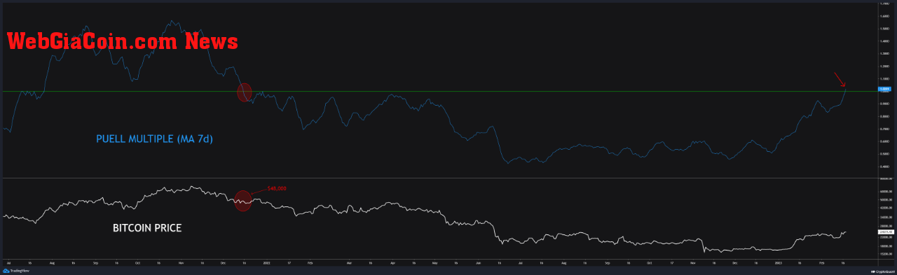 Bitcoin Puell Multiple