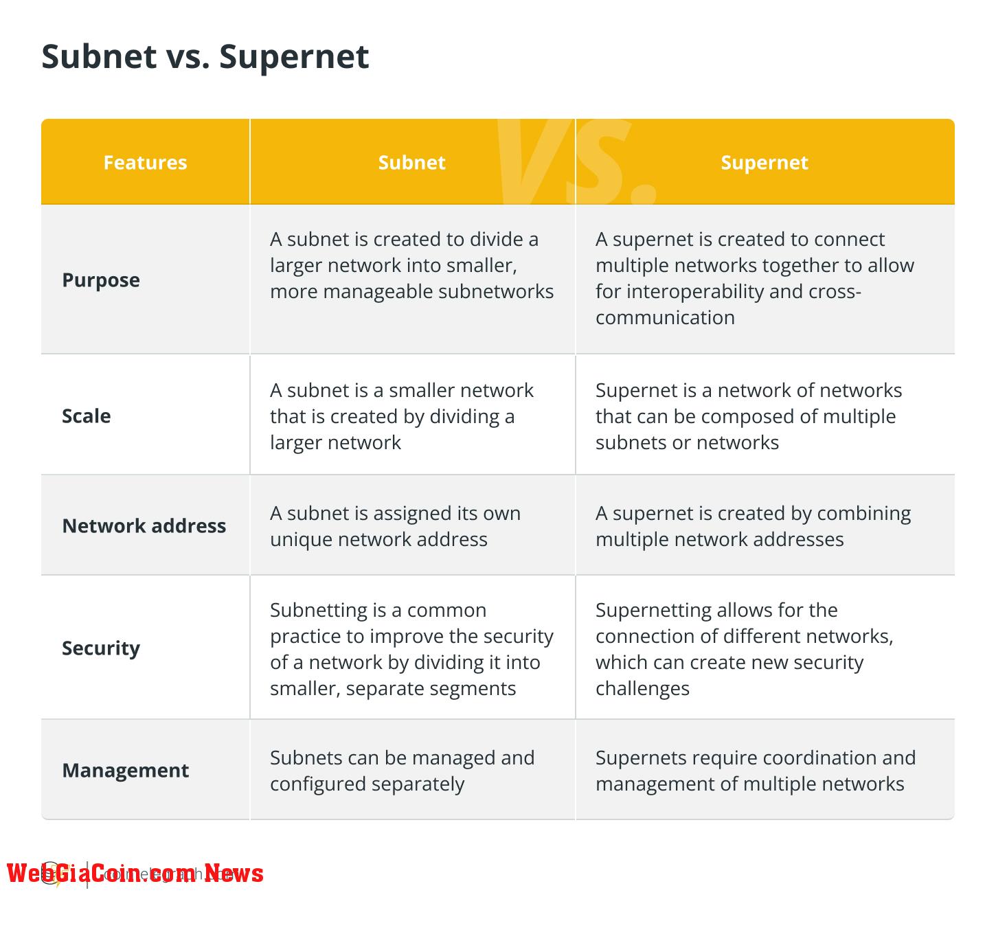 Subnet vs. Supernet