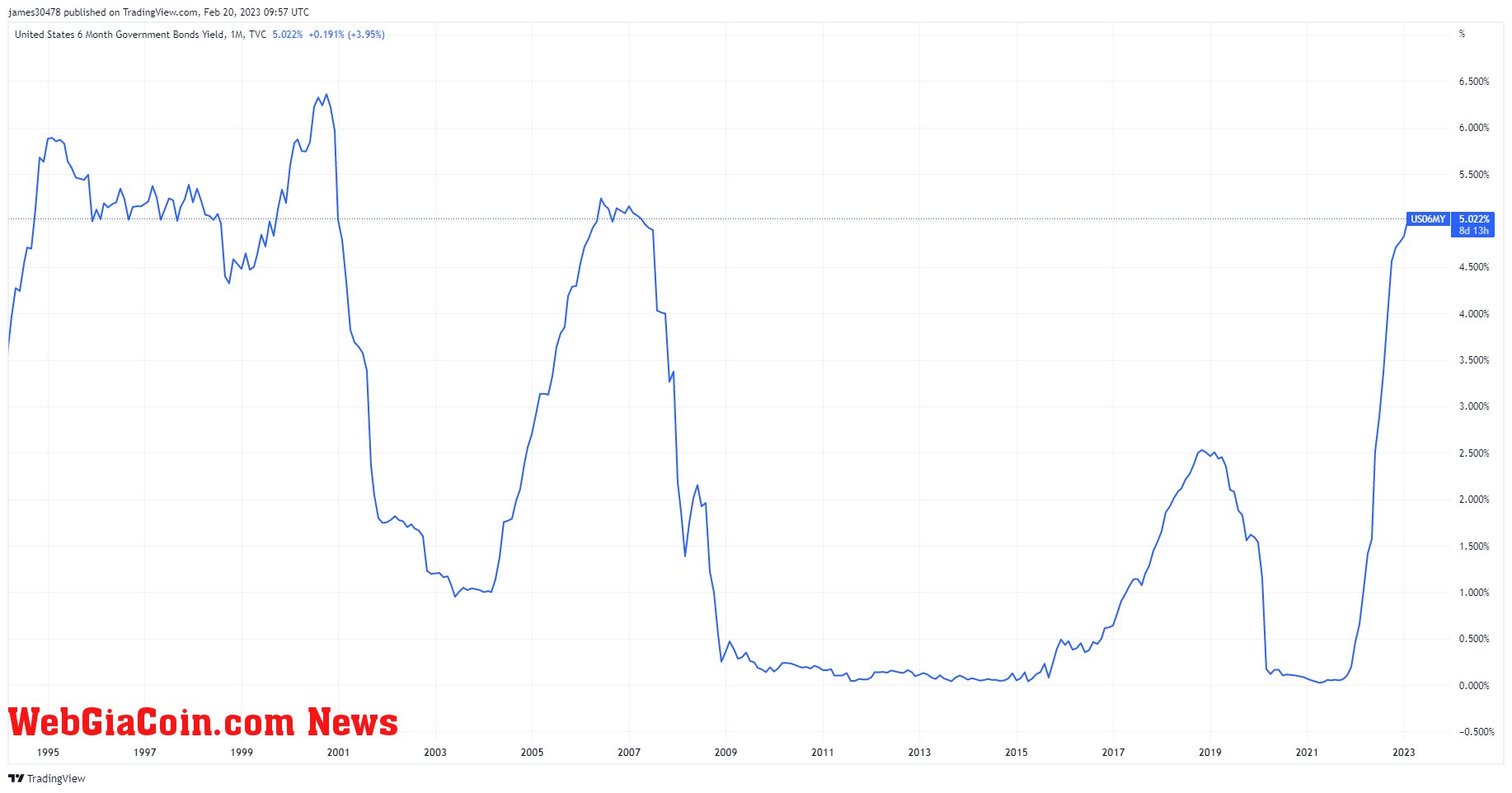 US 06MY: (Source: Trading View)