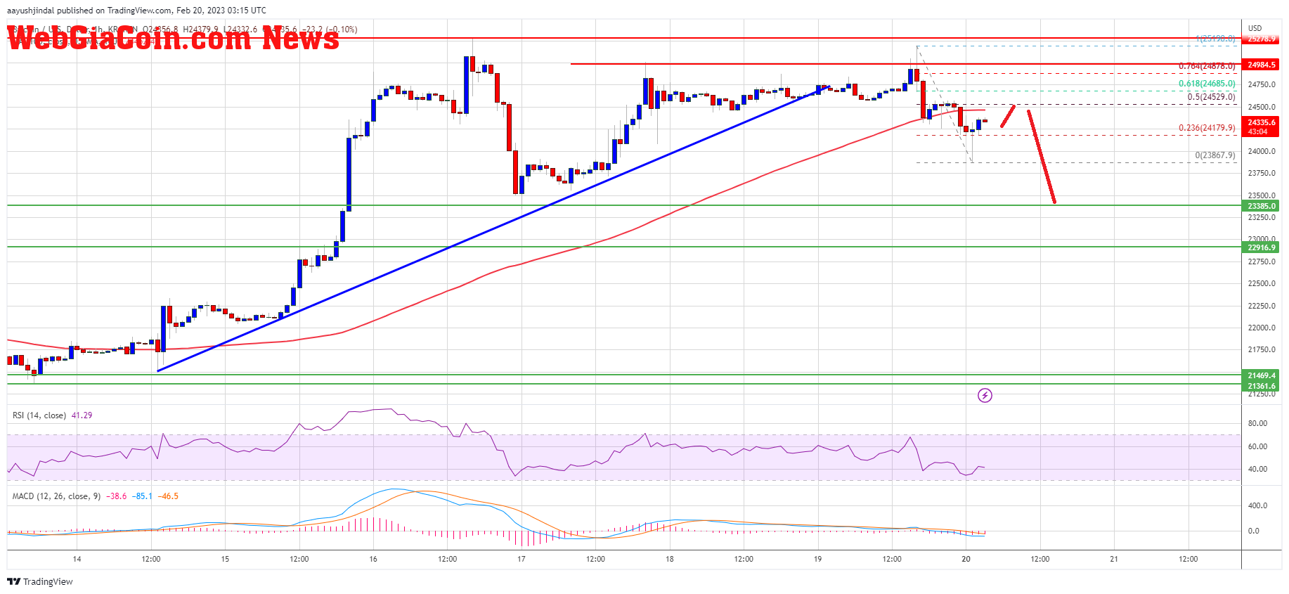 Bitcoin Price