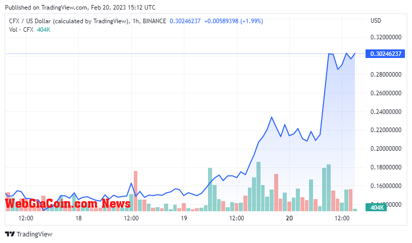 CFXUSD (Source: WebGiaCoin)