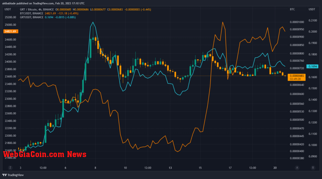 GRT BTC USD