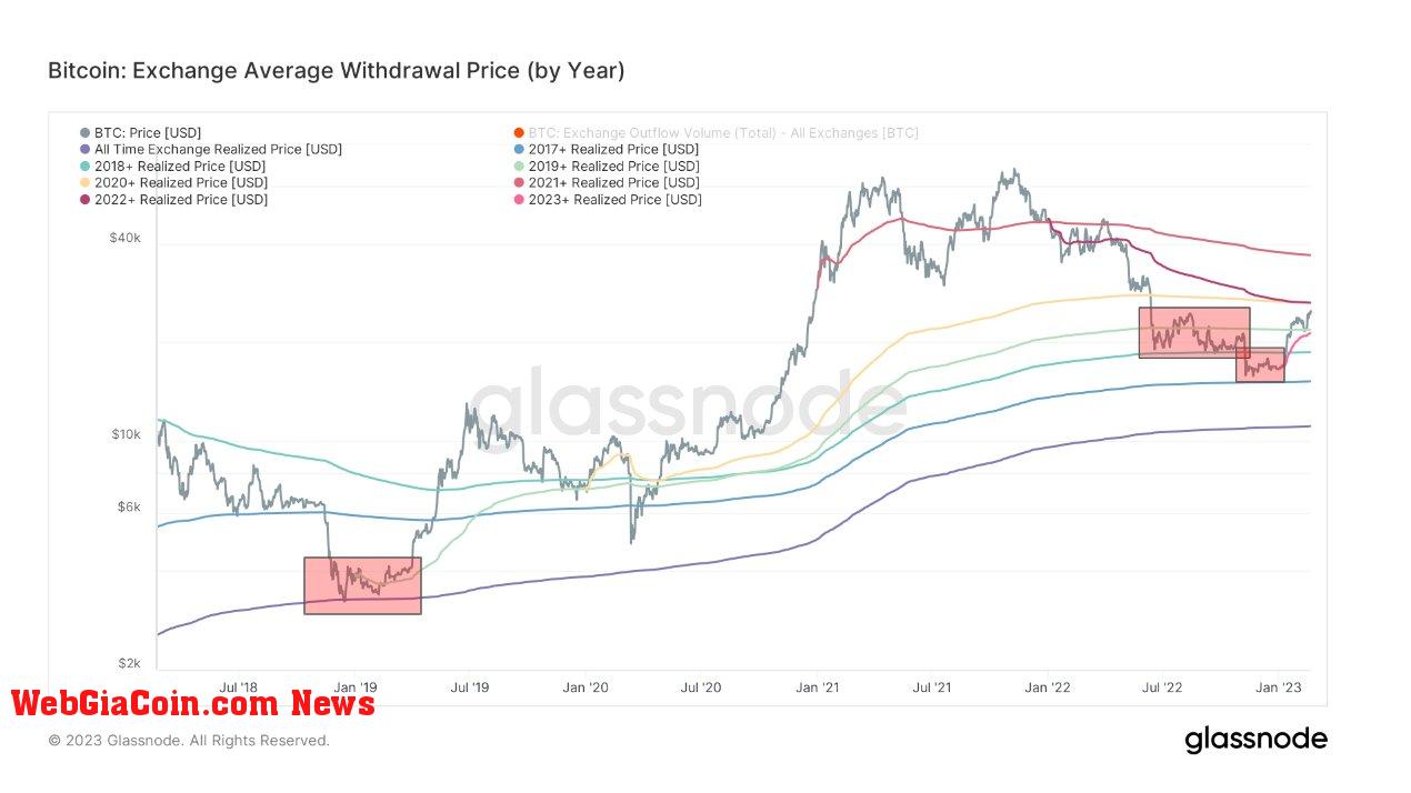 Exchange average withdrawal price: (Source: Glassnode)