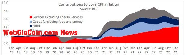 Core CPI: (Source: BLS)