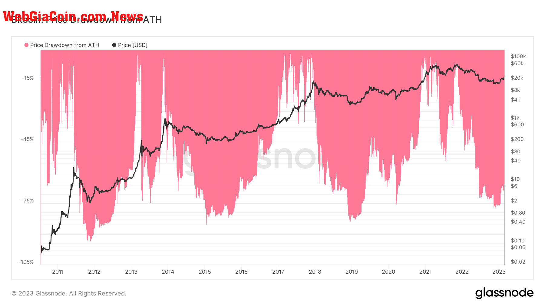 Price drawdown from ATH: (Source: Glassnode)