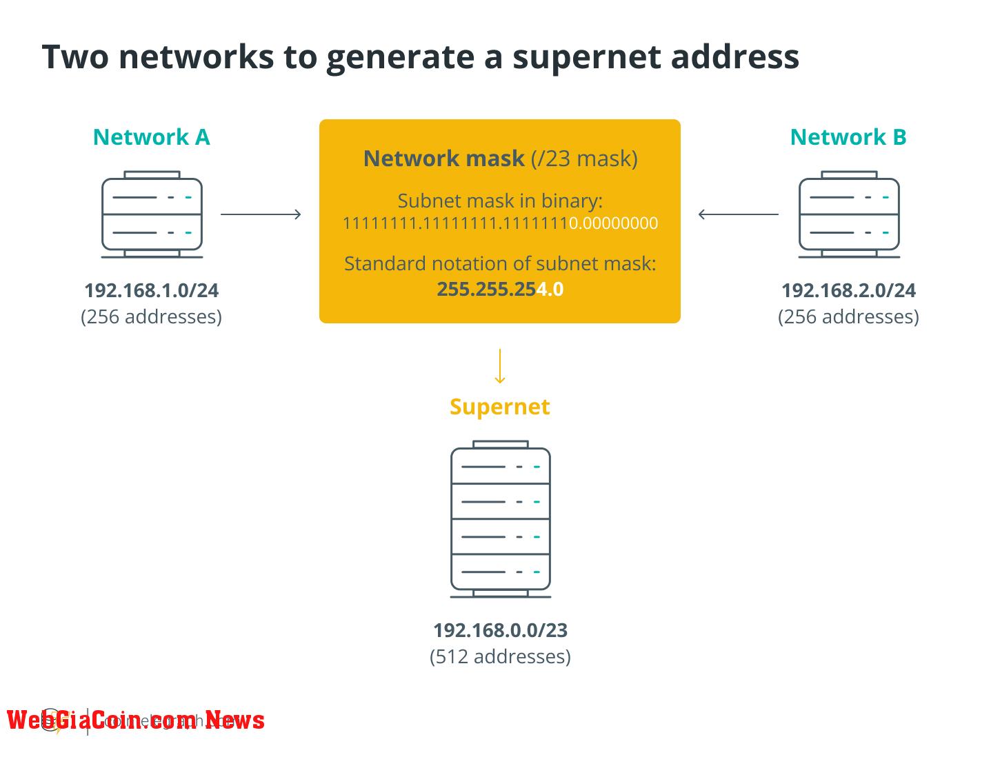 Two networks to generate a supernet address