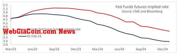 Fed Fund Rate: (Source: CME and Bloomberg)