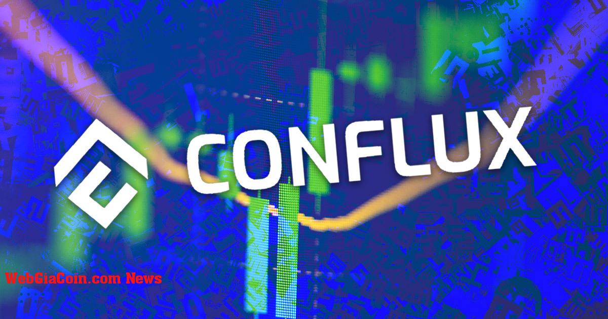 Conflux tăng giá nhanh hơn 70% trong 24 giờ qua