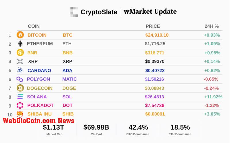 WebGiaCoin wMarket update