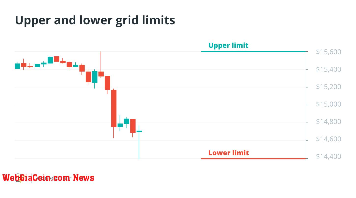 Multiple grid levels