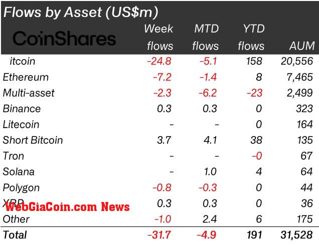 Flows by Asset (Source: CoinShares)