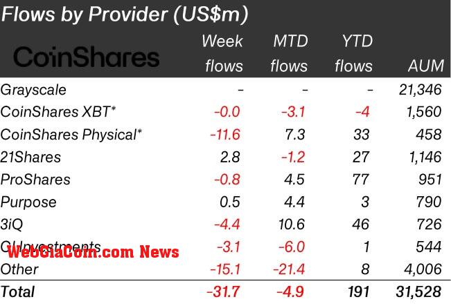 Flows by Provider (Source: CoinShares)