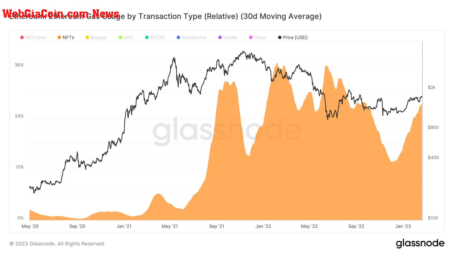 Ethereum gas usage by transaction type 