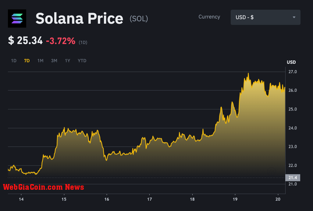 Solana 7-day chart