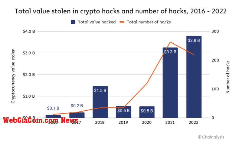 Chainalysis crypto scam report, 2022