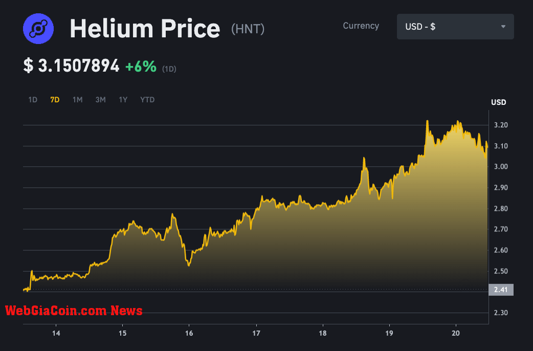 Helium (HNT) 7-day chart