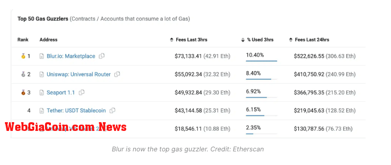 Top gas users on Ethereum network 