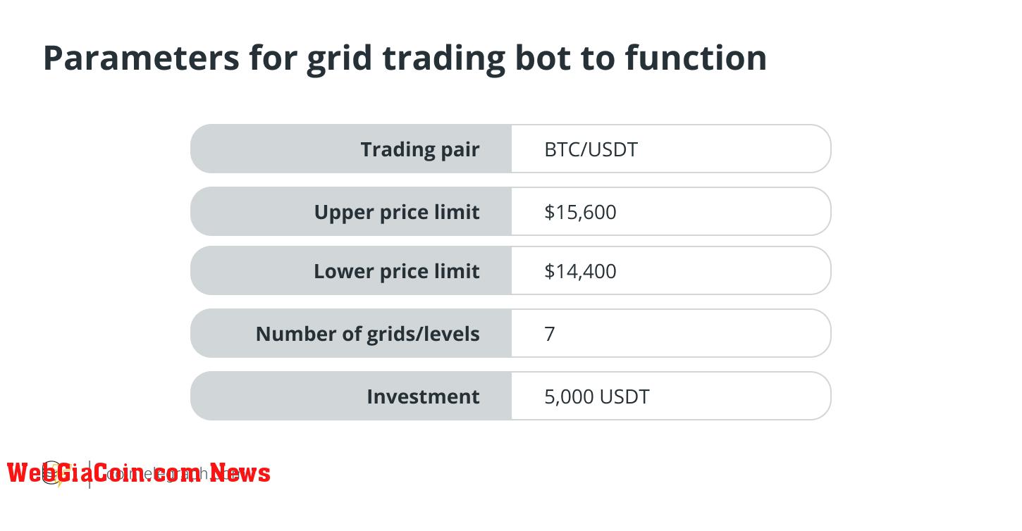 Parameters for grid trading bot to function