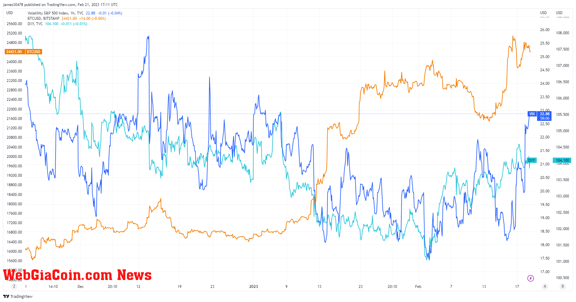 VIX, DXY, BTC: (Source: Trading View)