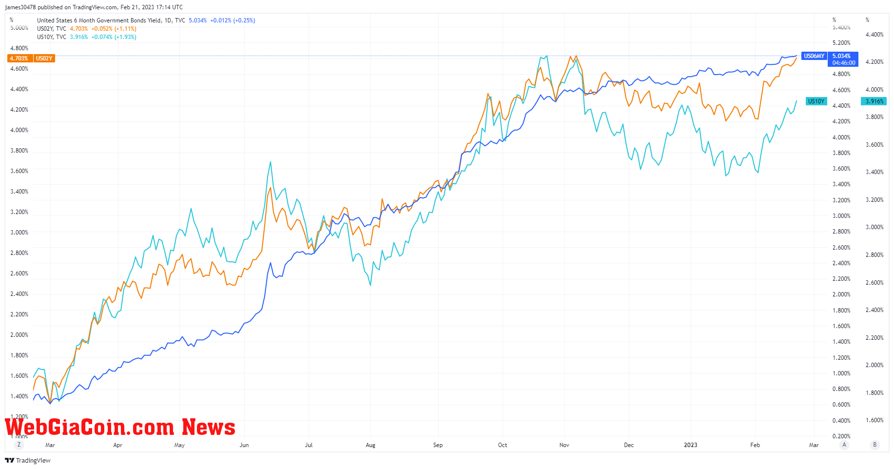 US yields: (Source: TradingView)