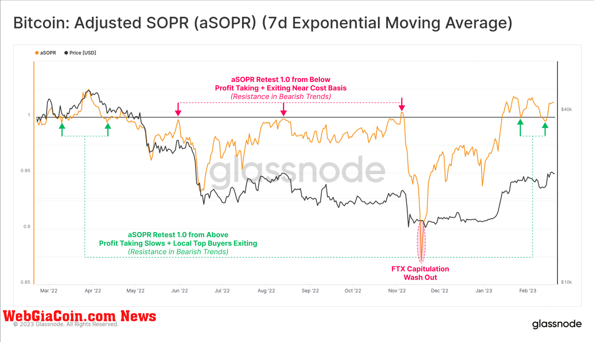 Bitcoin aSOPR