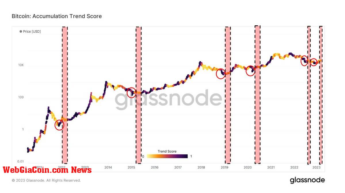 Bitcoin: Accumulation Trend Score