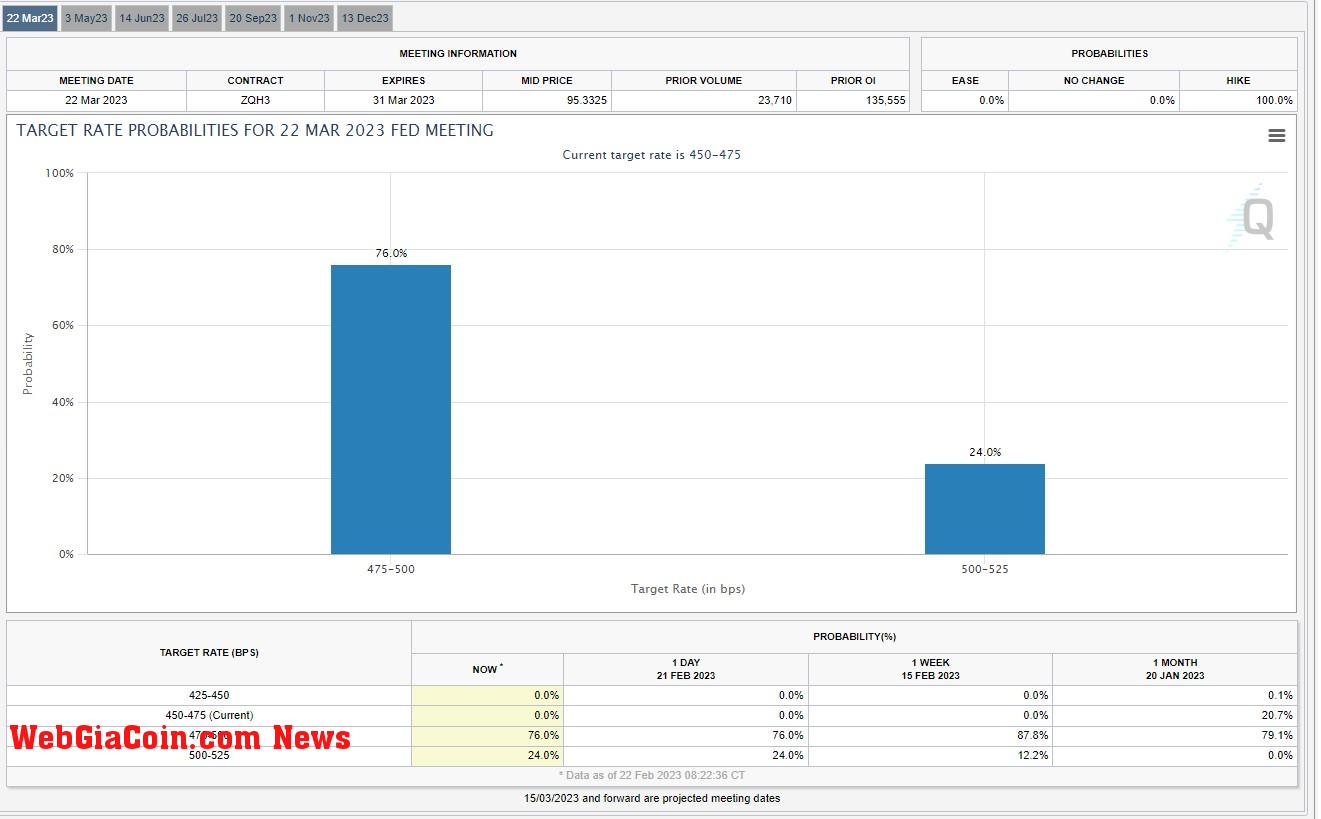 CME fed watch tool: (Source: CME Group)