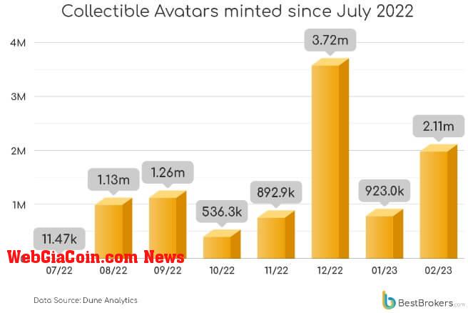 Collectible Avatars Minted since July 2022 (Source: BestBrokers)