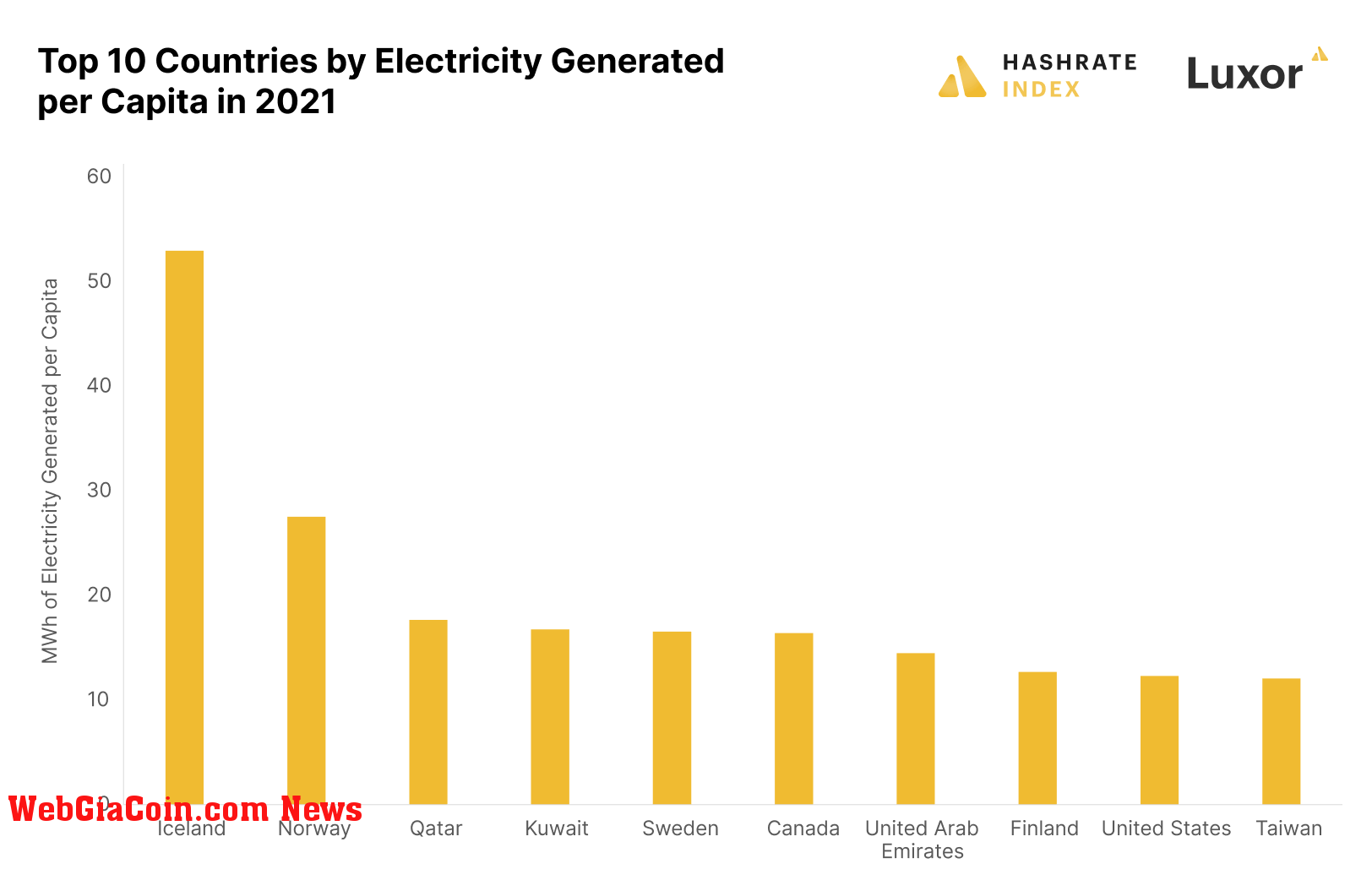 TOp 10 countries of electricity generated by per capita 2021