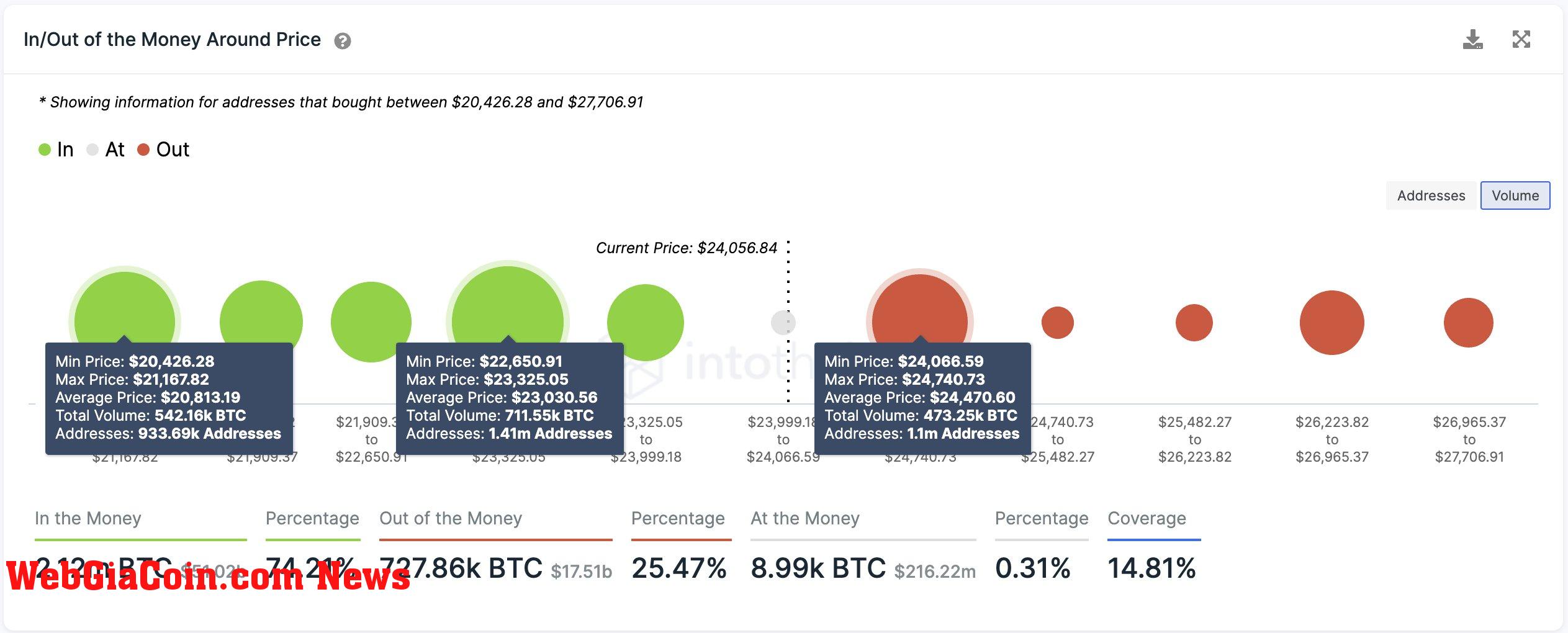 Bitcoin support zones 