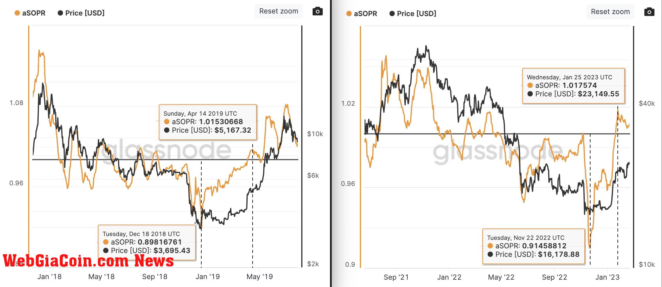 Bitcoin aSORP