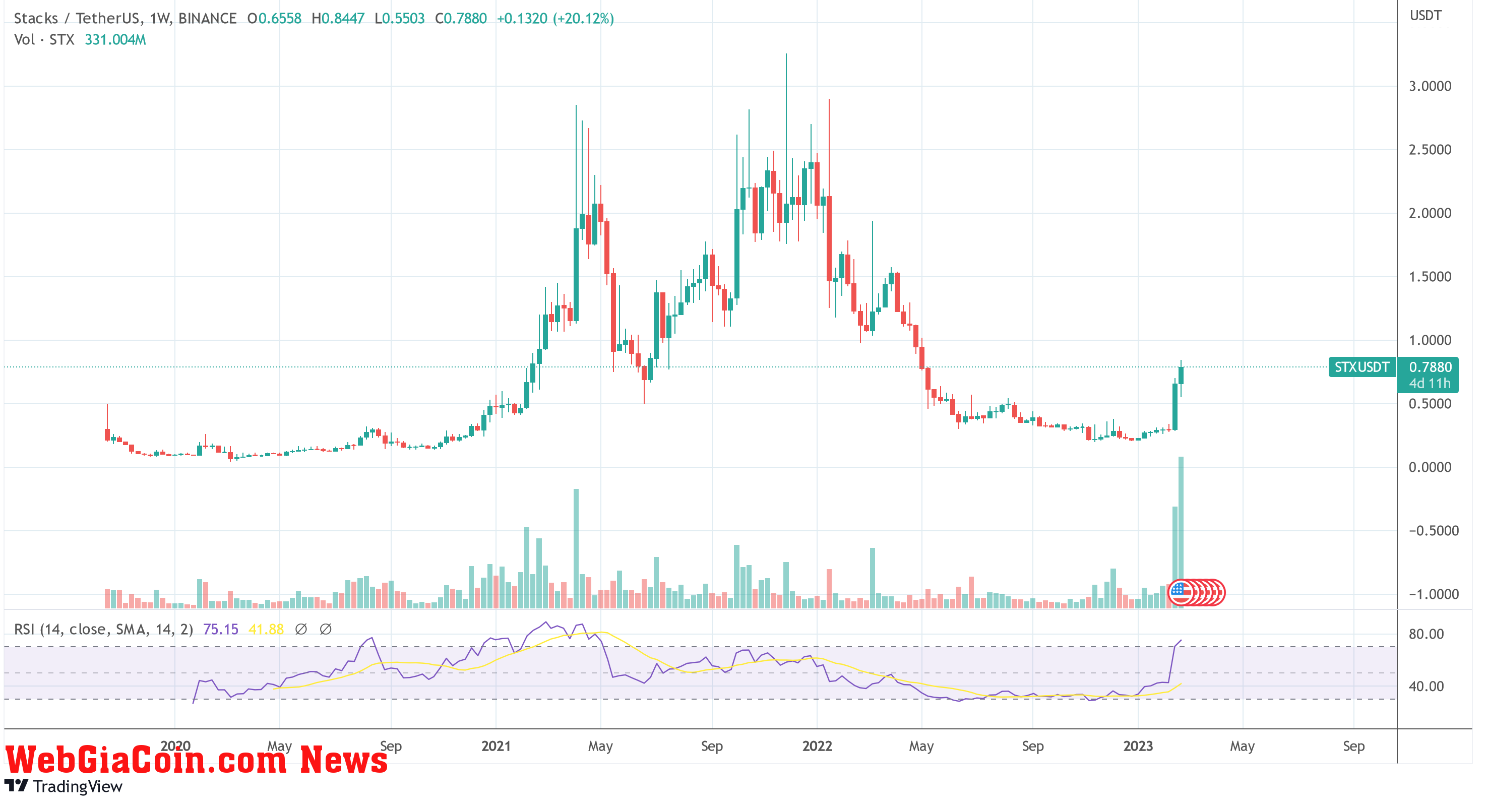 Stacks STX price