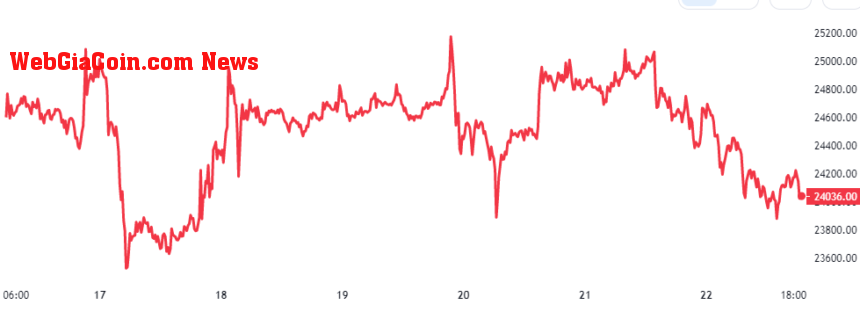 Bitcoin Price Chart