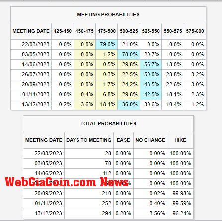 Fed Funds Rate Probability: (Source: CME Fed Watch Tool)