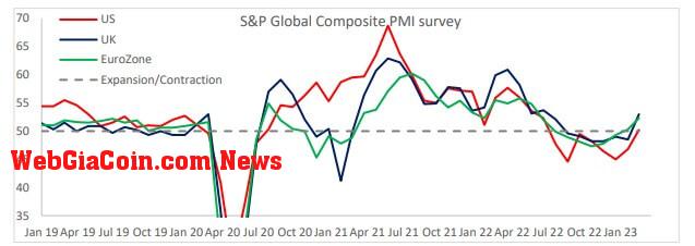 S&P Global Composite: (Source: Macroscope)