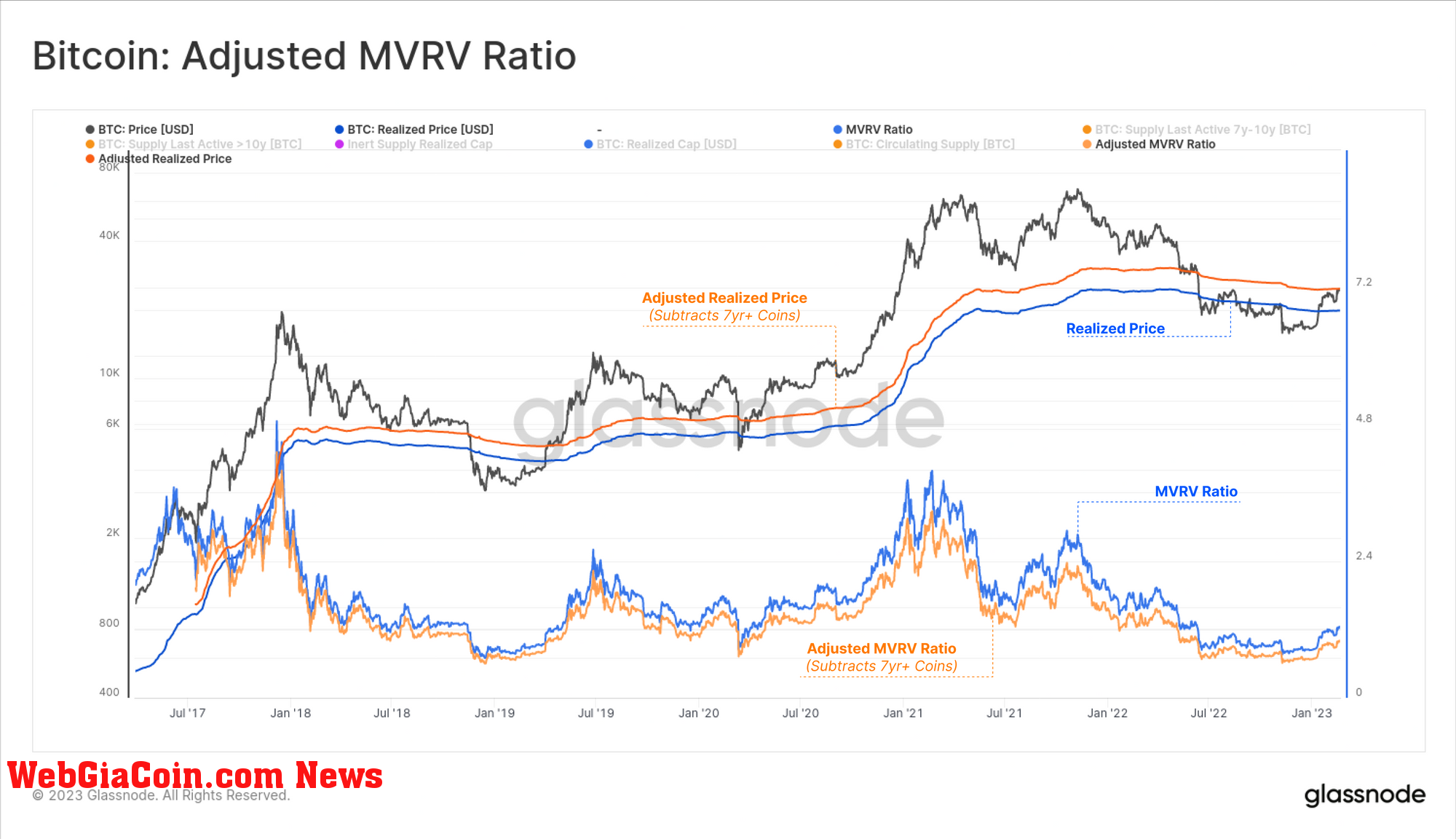 Bitcoin Adjusted Realized Price