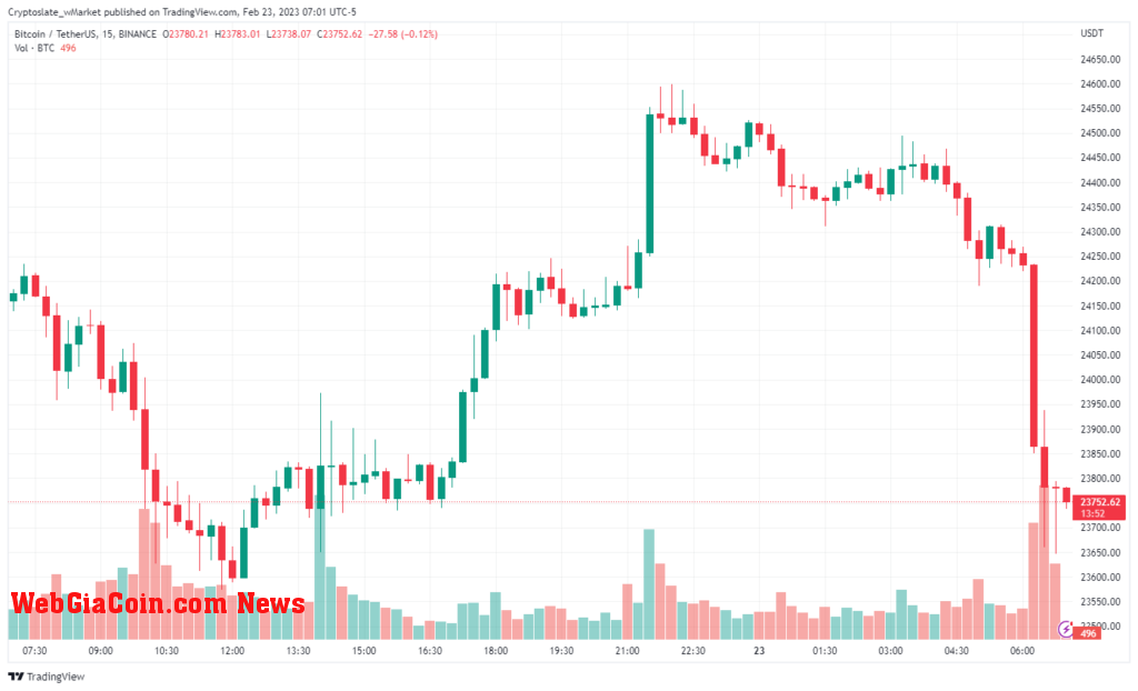 Bitcoin chart