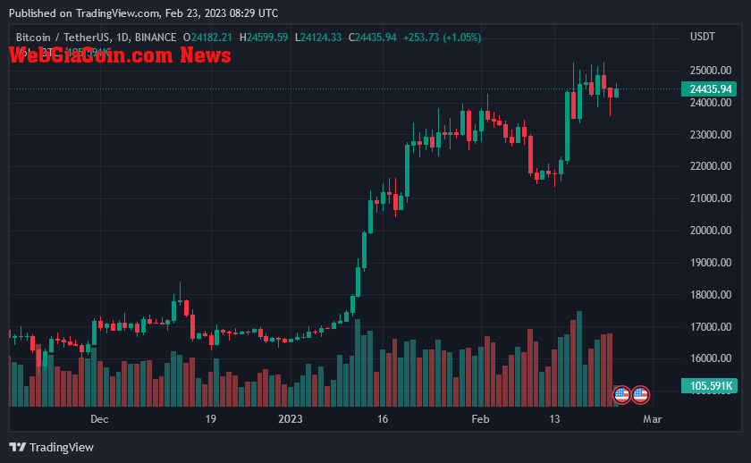 Bitcoin Price On February 23