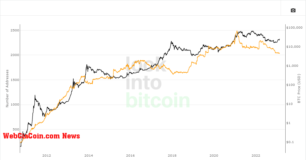 Bitcoin whale addresses: LookIntoBitcoin