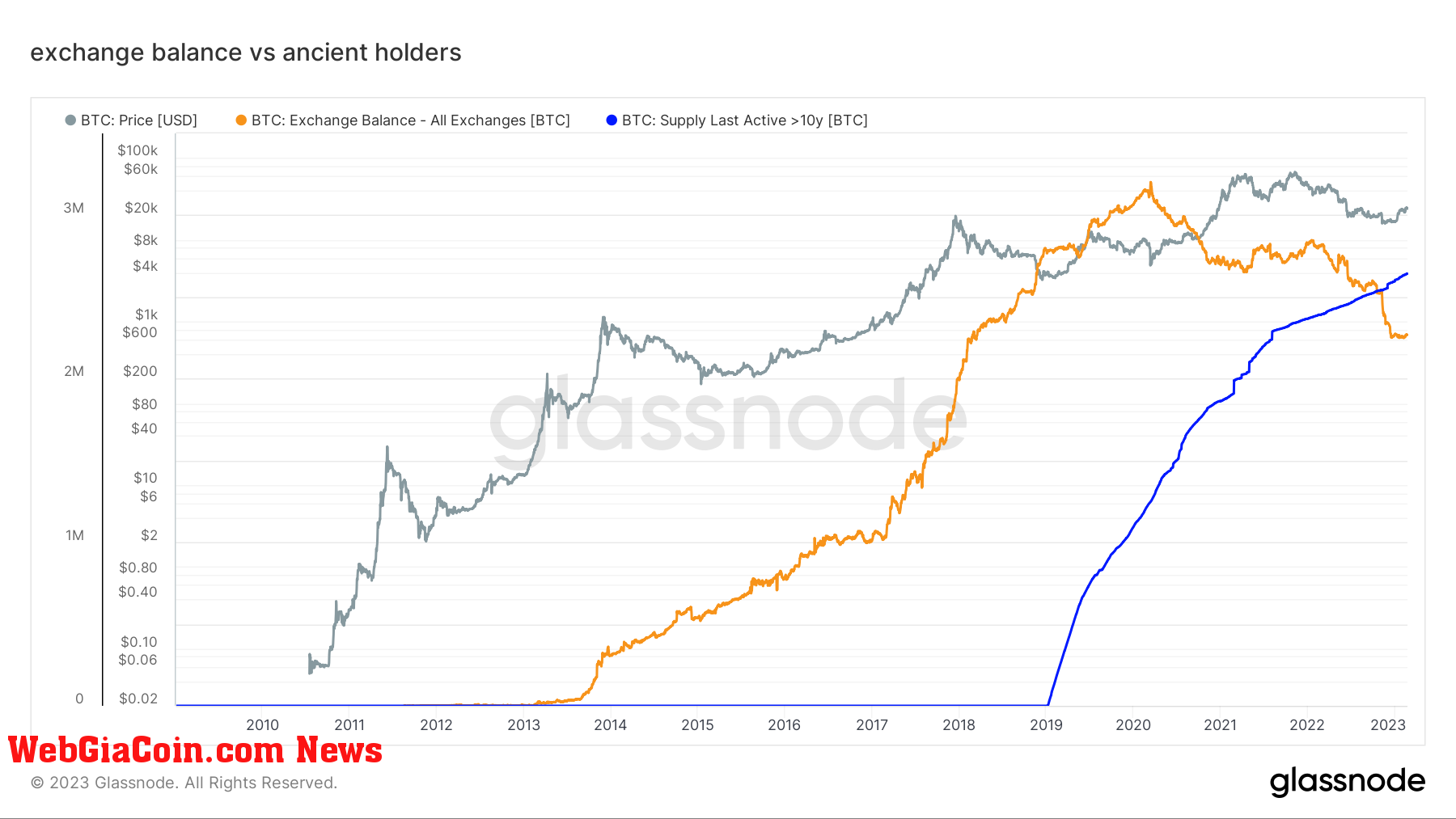 Exchange Balance vs Ancient Holders: (Source: Glassnode)