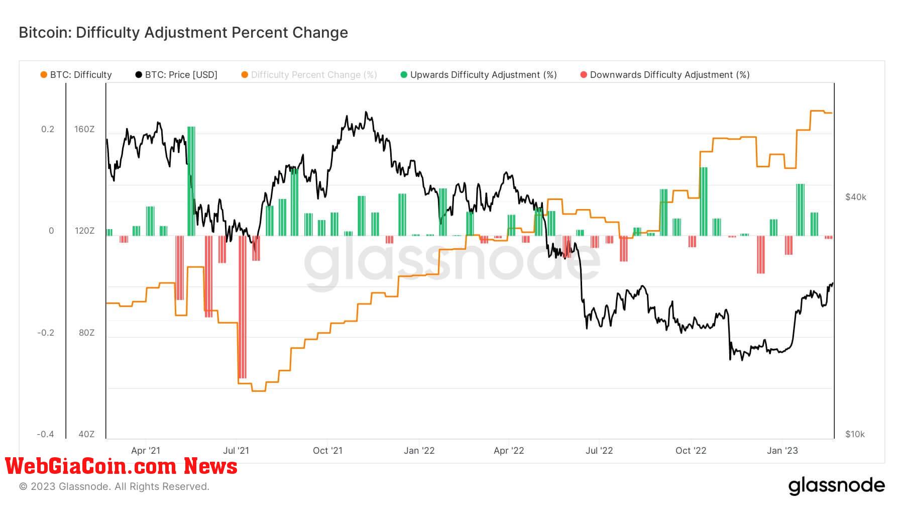 BTC difficulty adjustment