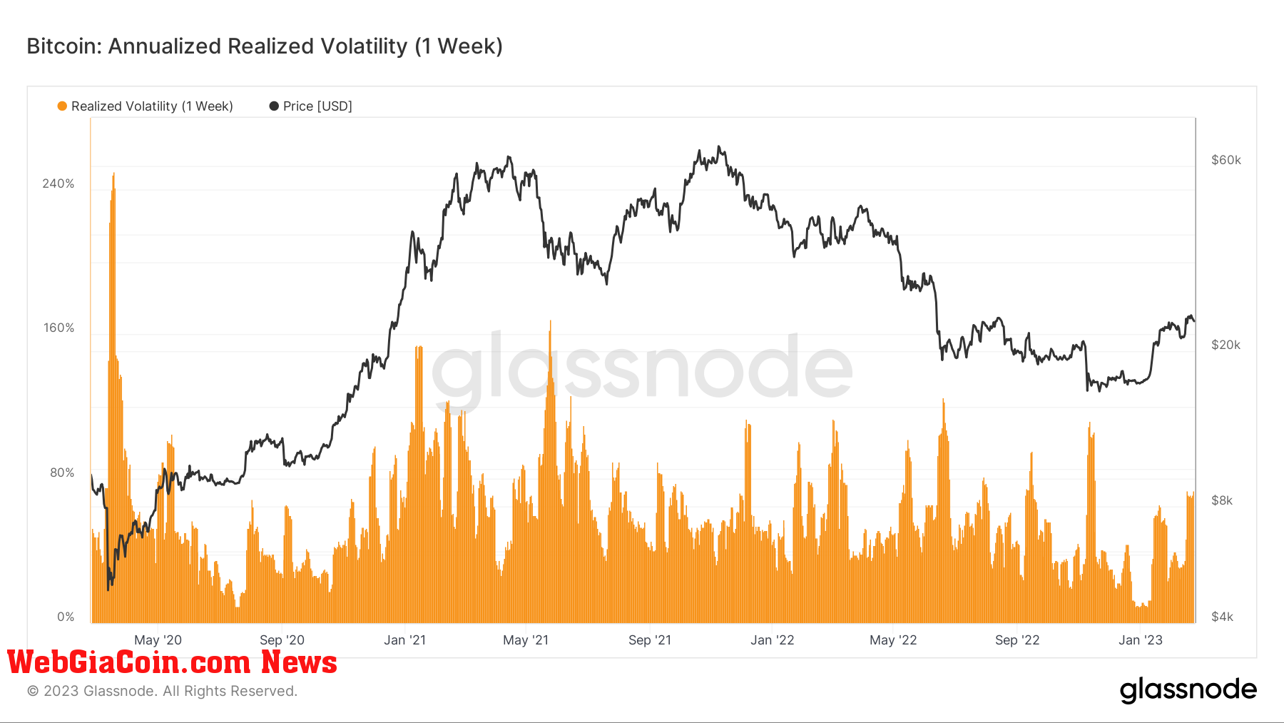 Realized Volatility: (Source: Glassnode)