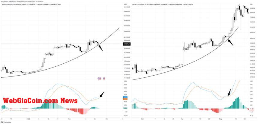 Bitcoin parabolic rally