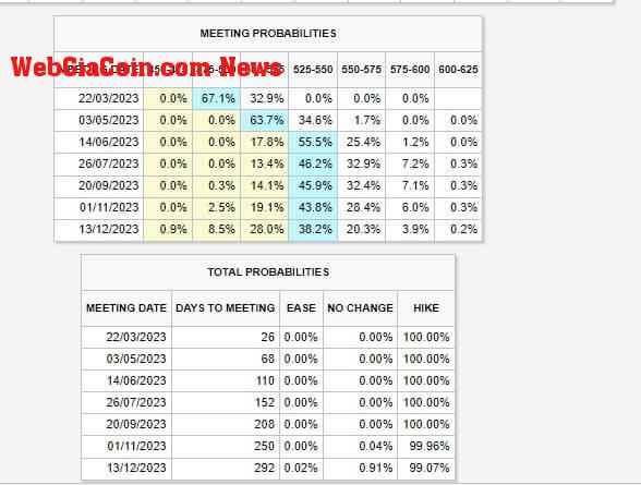 Fund Funds probability: (Source: CME Fed Watch Tool)