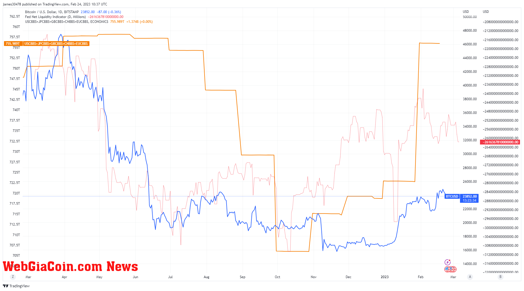 Bitcoin, balance sheets and liquidity: (Source: Trading View)