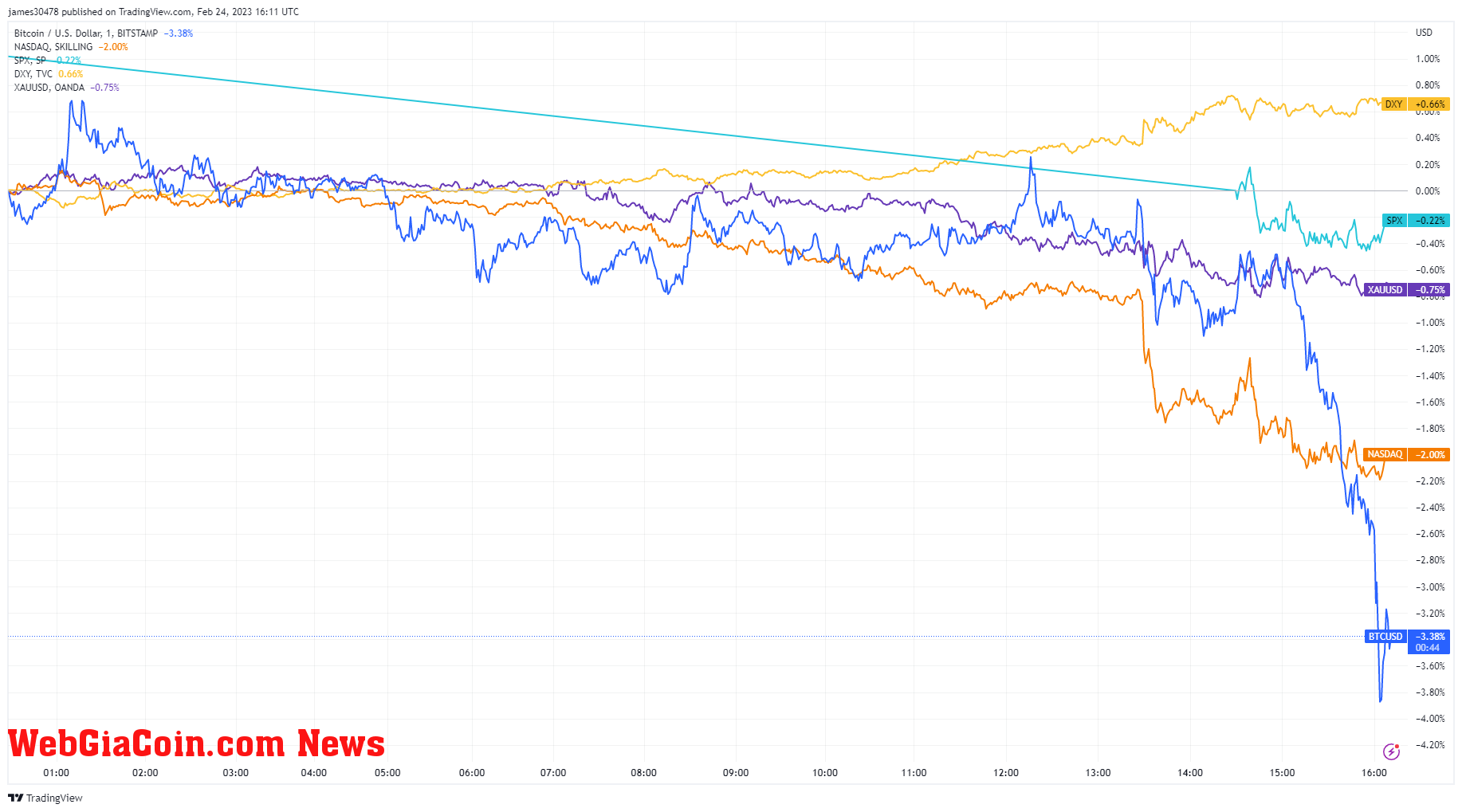 Assets: (tradingView)