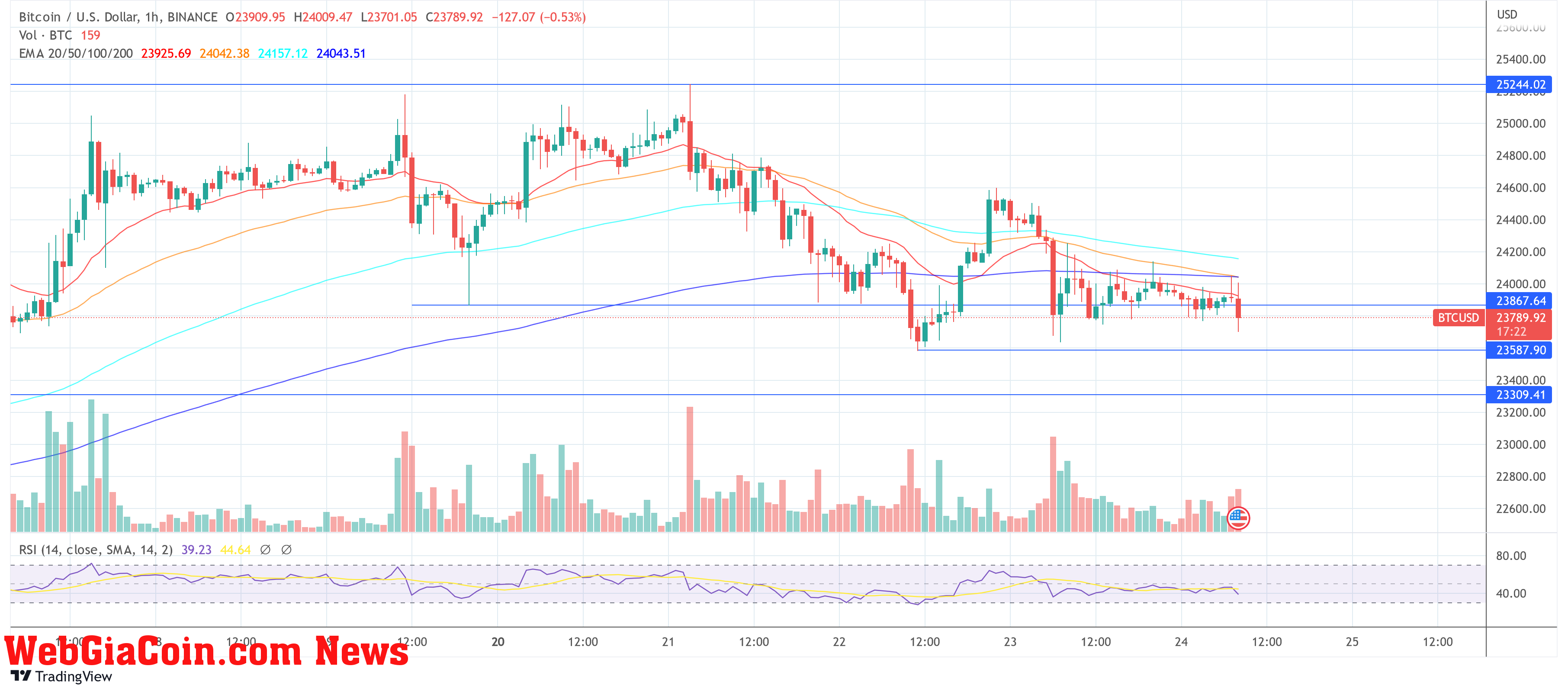 Bitcoin price