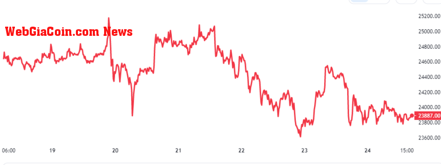 Bitcoin Price Chart