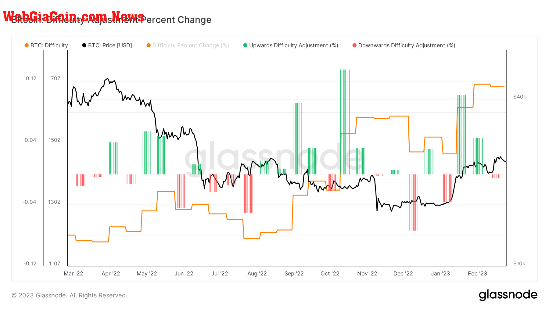 Difficulty Adjustment: (Source: Glassnode)