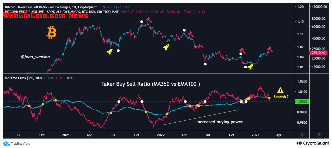 Bitcoin Taker Buy Sell Ratio